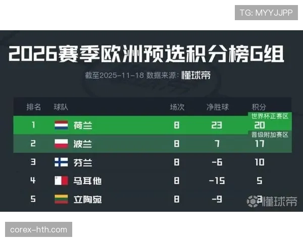 波兰队2026世界杯G组晋级概率有多大 波兰队2026世界杯G组晋级概率有多大