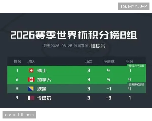 2026世界杯B组最终积分榜：瑞士第一，卡塔尔垫底